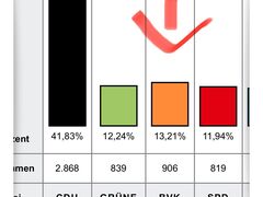 Danke für Ihr Vertrauen und Ihre Stimme!